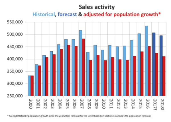 CREA Lowers National Resale Housing Market Forecast