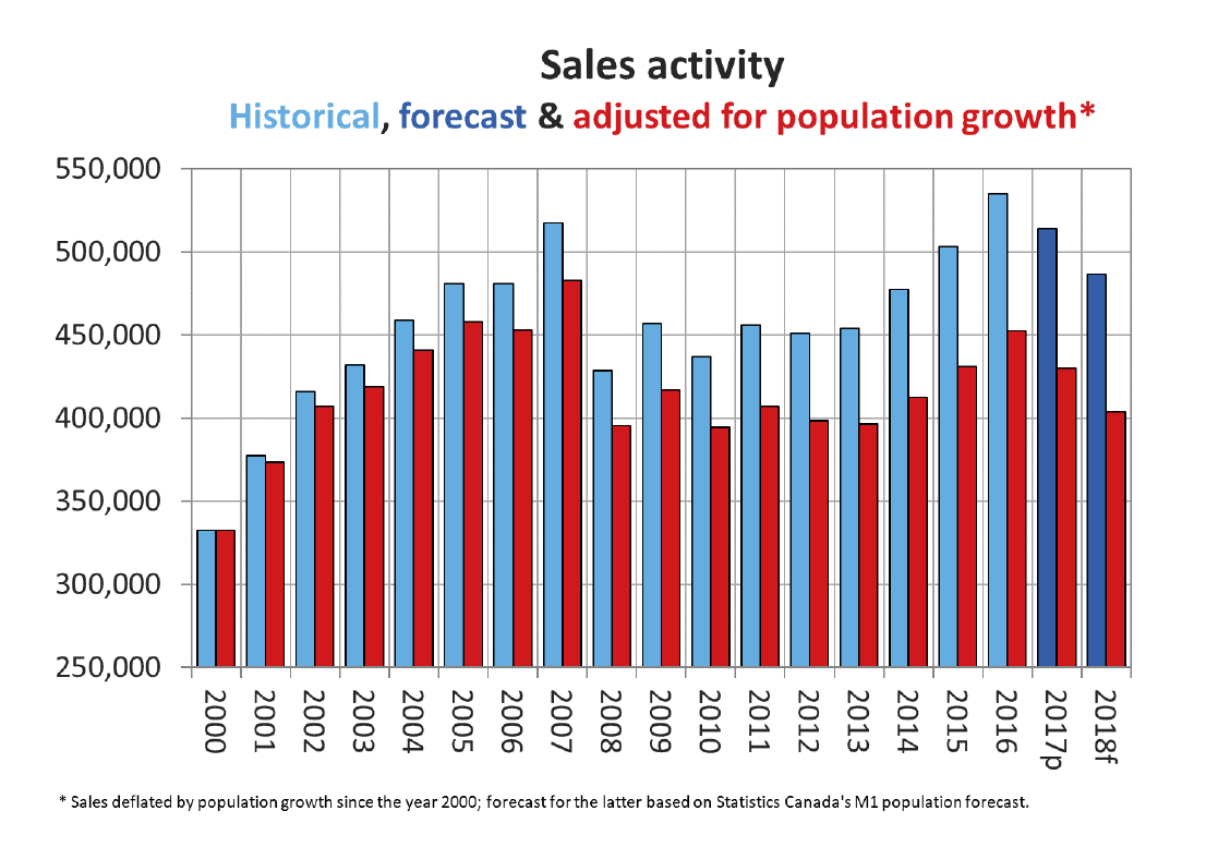 CREA Updates National Resale Housing Market Forecast
