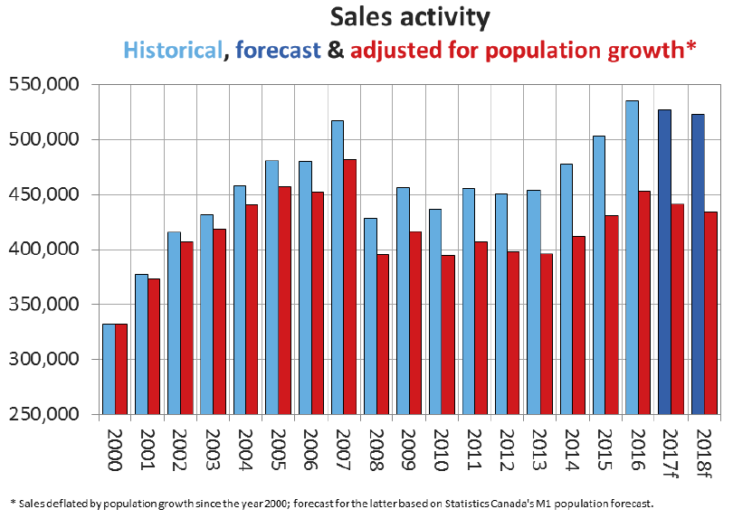 CREA Updates Resale Housing Market Forecast