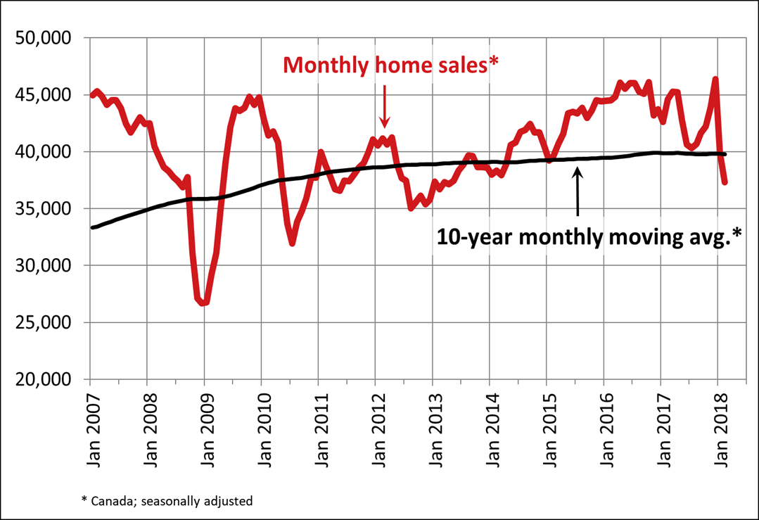Canadian home sales fall further in February