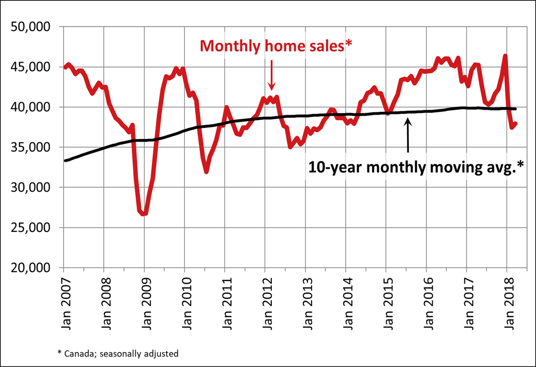 Canadian home sales improve slightly in March