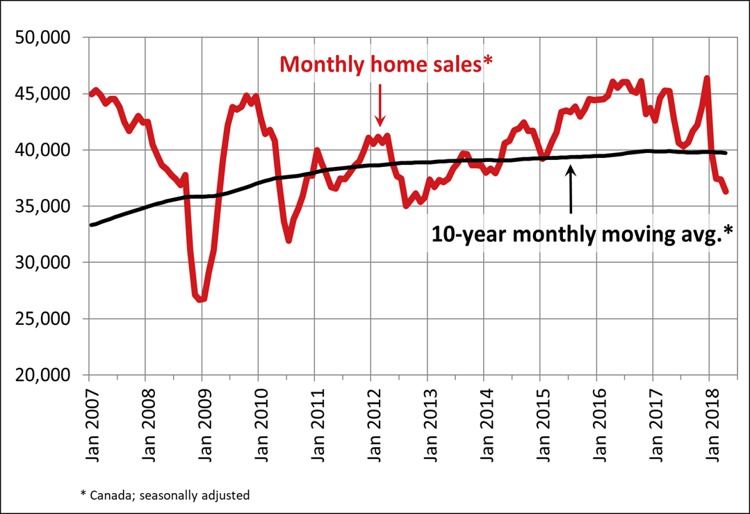 Canadian home sales fall in April