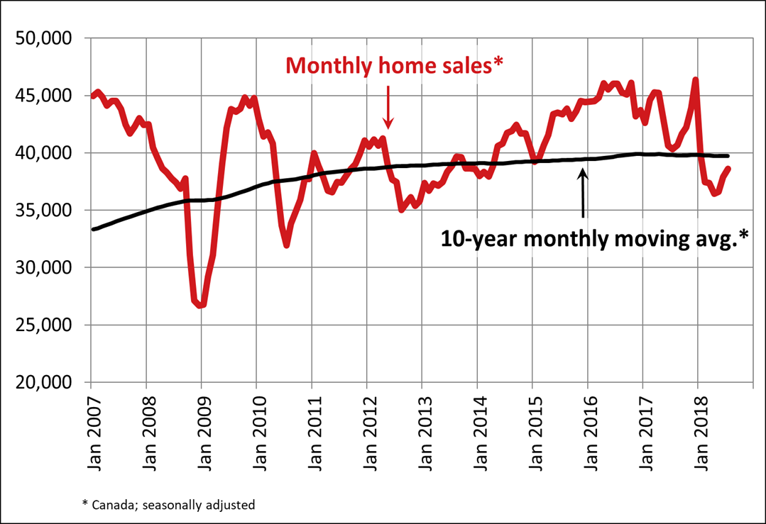 Canadian home sales activity strengthens in July