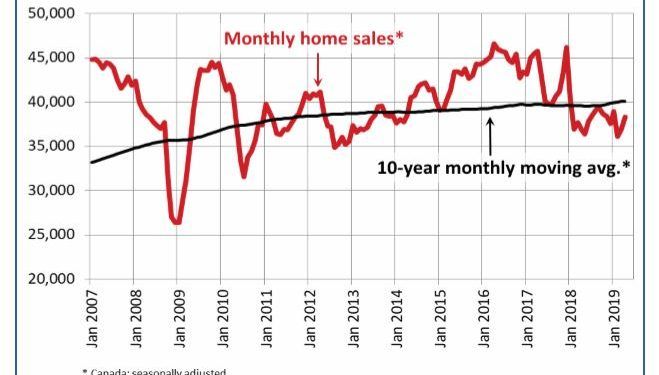 Canadian home sales rise in April 2019